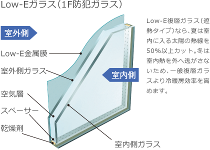 Low-Eガラス（1F防犯ガラス）